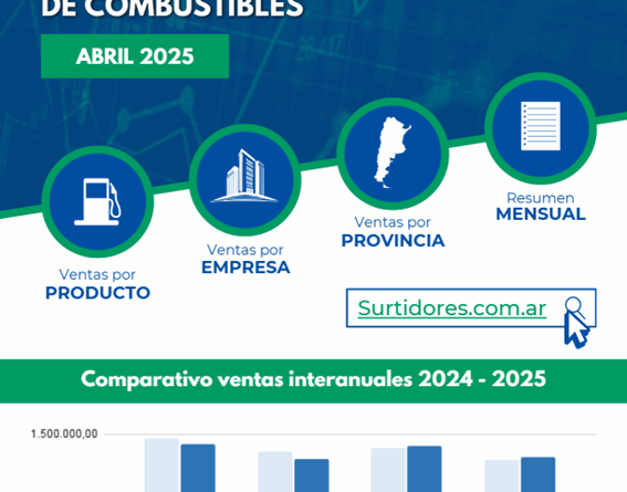 La venta de combustibles sigue recuperando terreno