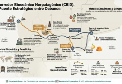 Corredor energético Bioceánico